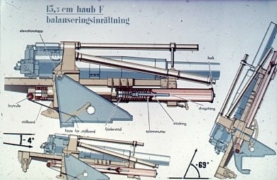 Haubits F. 15,5 cm. Bilder av planscher. Balanseringsinrättning.
