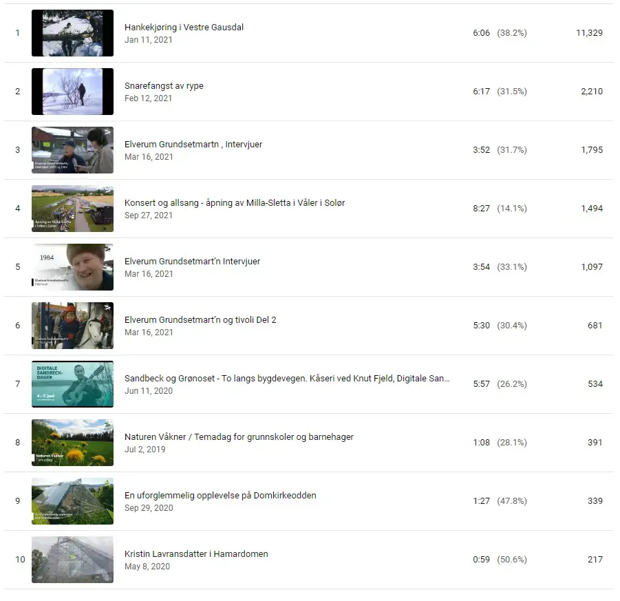 En liste med visingsstatistikk fra Anno - museene i Hedmark sin youtube kanal; 1. Hankekjøring i Vestre Gausdal 11329 visninger, 2. Snarefangst av rype 2210 visninger, 3. Elverum Grunsetmartn - intervjuer 1795 visninger, 4. Konsert og allsang - åpning av Milla-Sletta i Våler i Solør 1494 visninger, 5. Elverum Grundsetmart'n intervjuer 1097 visninger, 6. Elverum Grundsetmart'n og tivoli del 2 681 visninger, 7. Sandbeck og Grønoset - To langs bygdeveien 534 visninger, 8. Naturen Våkner / Temadag for grunnskoler og barnehager 391 visninger, 9. En uforglemmelig opplevelse på Domkirkeodden 339 visninger, 10. Kristin Lavransdatter i Hamardomen 217 visninger