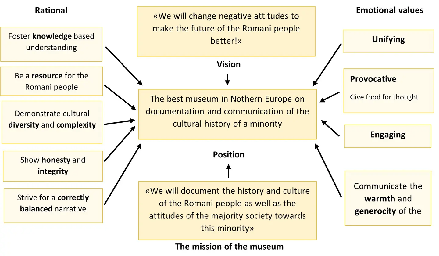 Table of the museum's and the work group's vision, values and mission for the Latjo Drom exhibition.