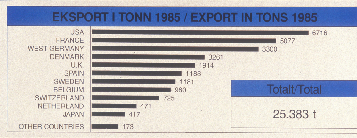 Plansje med statistikk over eksport av oppdrettsfisk år 1985.