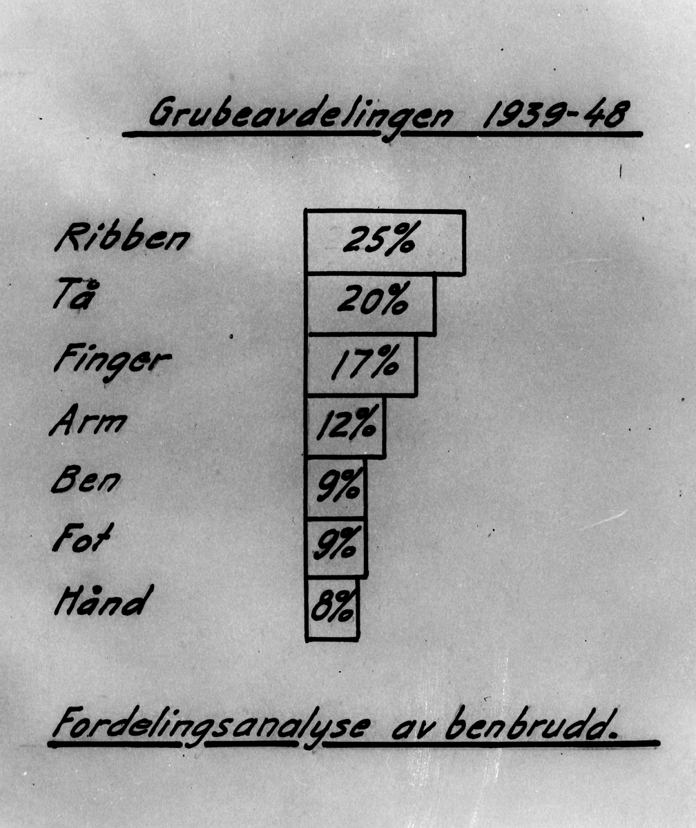 Fordelingsanalyse av benbrudd, 1939-1948. Grubeavdelingen, Orkla Grube-Aktiebolag. 