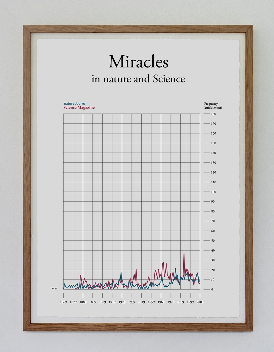 Kunstverket er en statisisk fremstilling av hvor mange ganger ordet "Miracles" har blitt brukt i de vitenskapelige tidskriftene 'nature' og 'Science'.