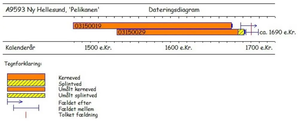 Illustrasjon som viser hvordan de to dateringsprøvene fra Pelikanen plasseres på en tidslinje.