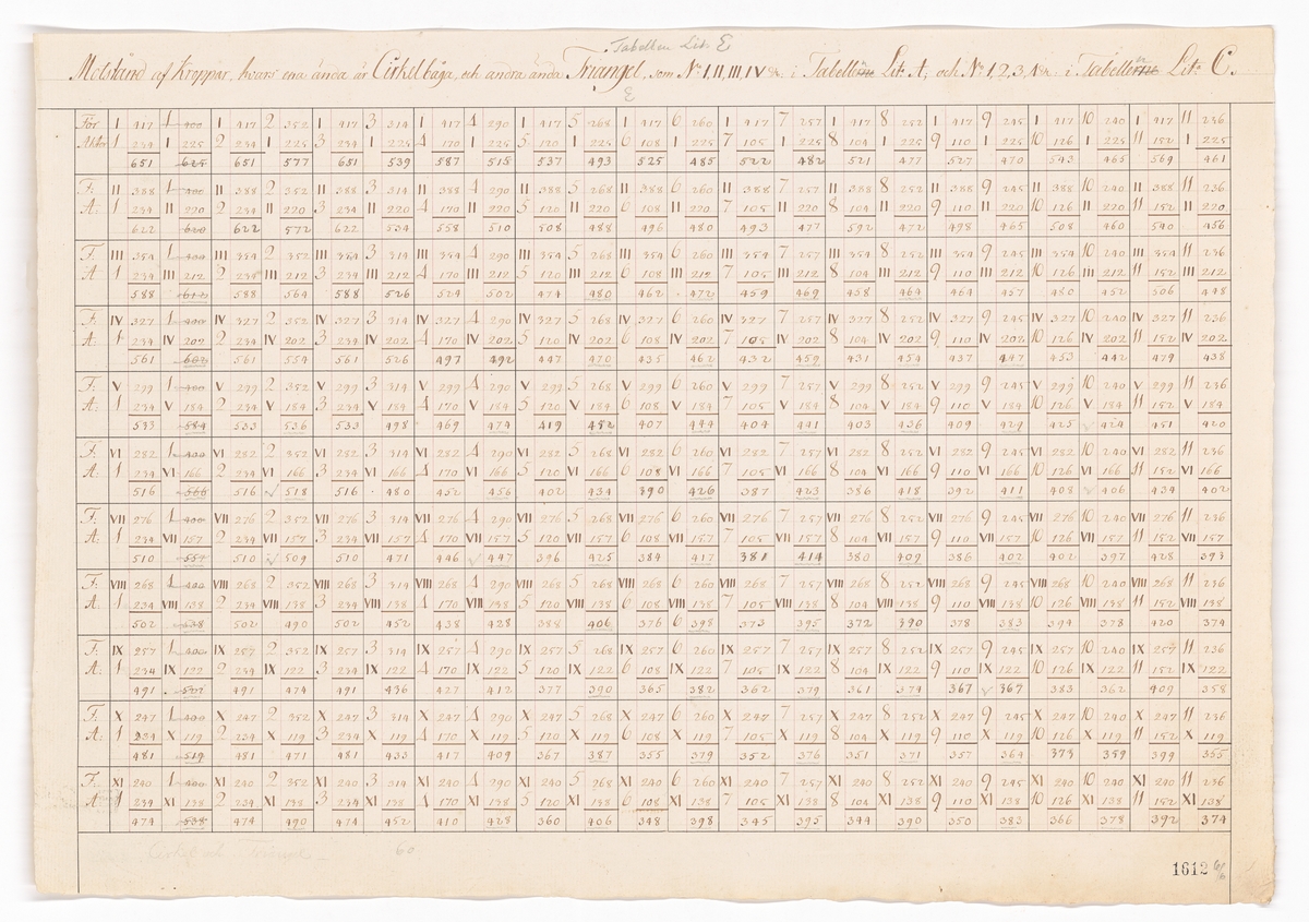 Tabeller och beräkningar från hydrodynamiska experiment utförda under ledning av Fredrik Henrik af Chapman år 1794.