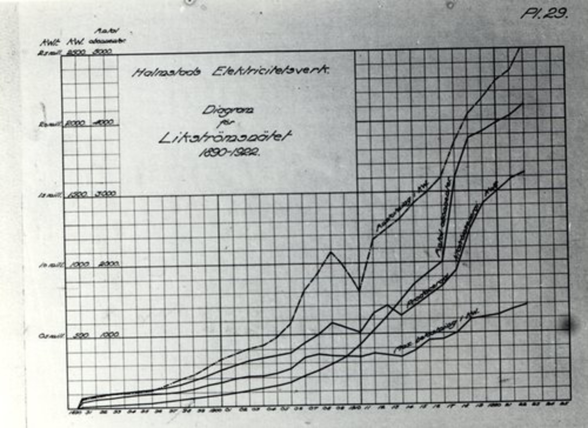 Scheman och diagram från Halmstads Elektricitetsverk.